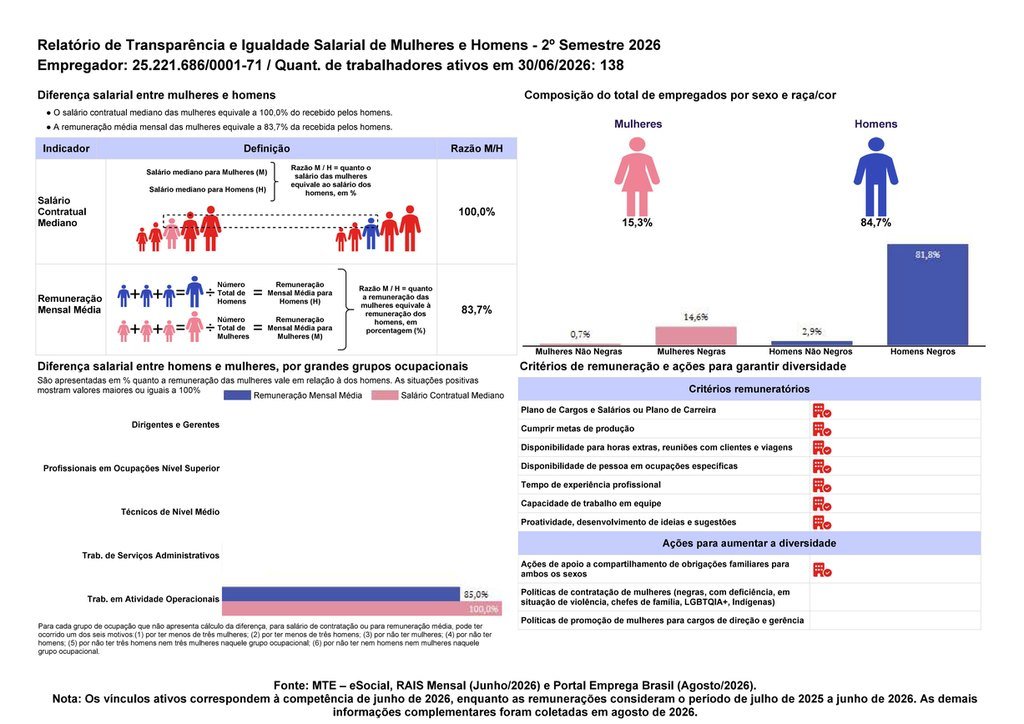 Relatório de Transparência e Igualdade Salarial de Mulheres e Homens — 2º semestre de 2026